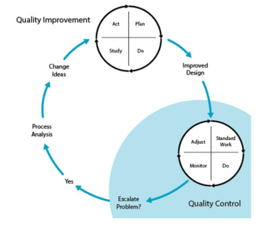 6 Essential Practices for Sustainable Improvement Institute for